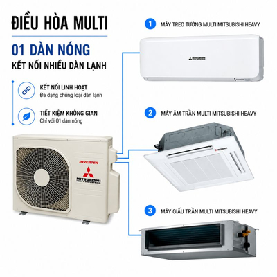 Combo Máy lạnh Multi Inverter 3.5HP SCM80ZM-S1 + SRK35ZSS-W5/FDTC25VH1/SRR25ZSS-W