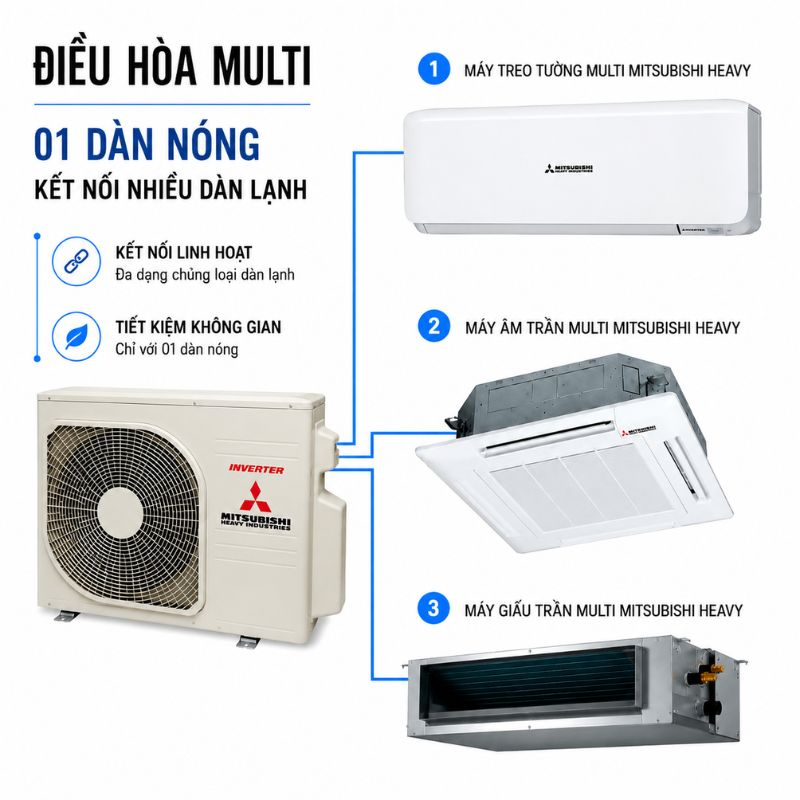 Combo Máy lạnh Multi Inverter 3.5HP SCM80ZM-S1 + SRK35ZSS-W5/FDTC25VH1/SRR25ZSS-W - Combo Máy lạnh Multi Mitsubishi Heavy Inverter 3.5HP SCM80ZM-S1 + SRK35ZSS-W5/FDTC25VH1/SRR25ZSS-W